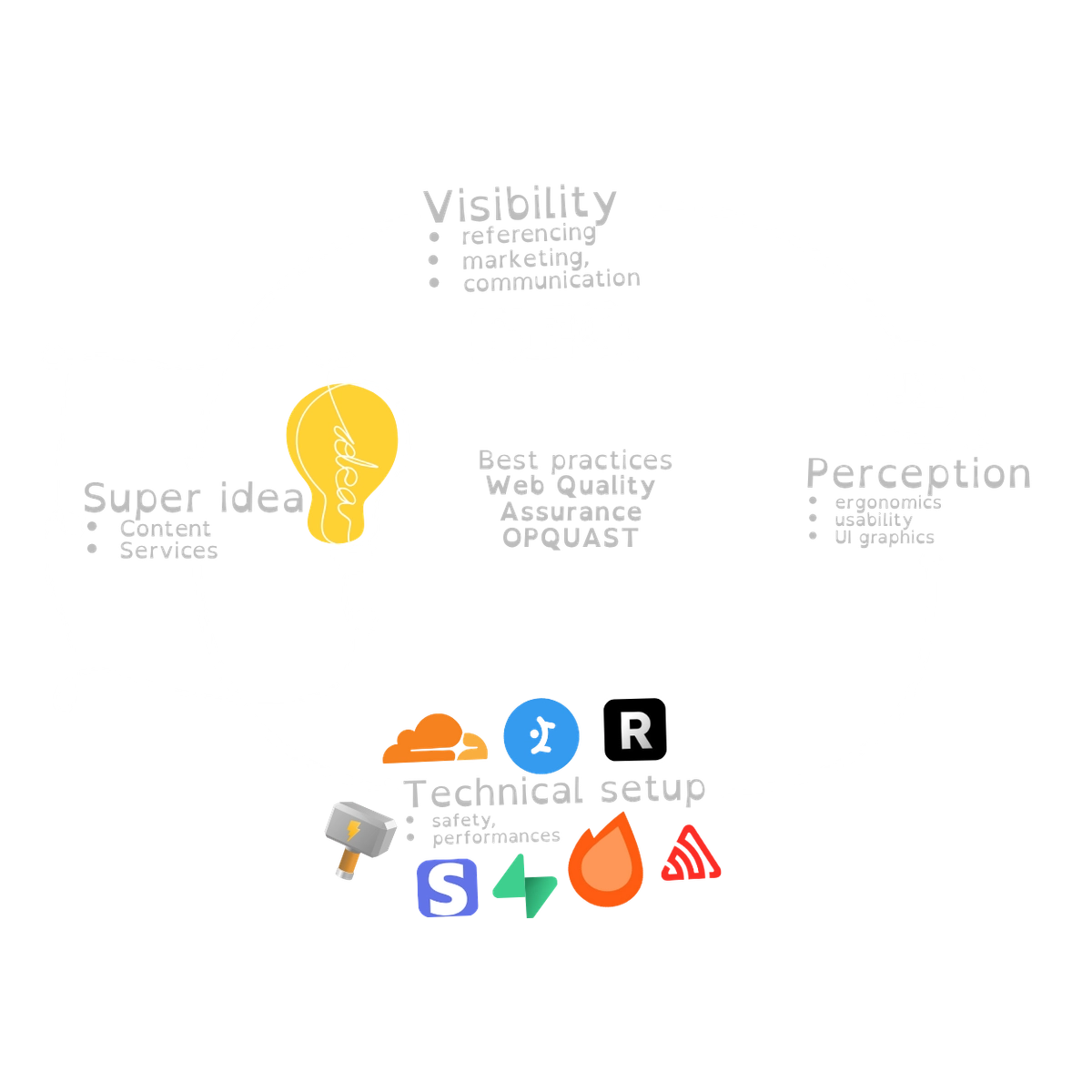 Web quality assurance schema: Visibility (referencing, marketing, communication), Perception (ergonomics, usability, UI design), Technical (security, performance), Content (drafting, legal, internationalization), Services (after-sales, customer relations, e-commerce)